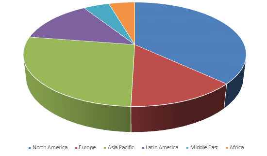 Home Automation System Market Share